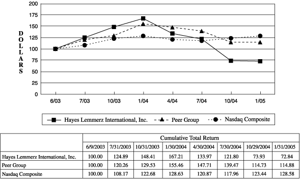 (PERFORMANCE GRAPH)